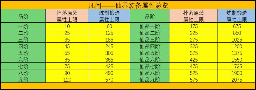 【凡间——仙界】装备属性总览