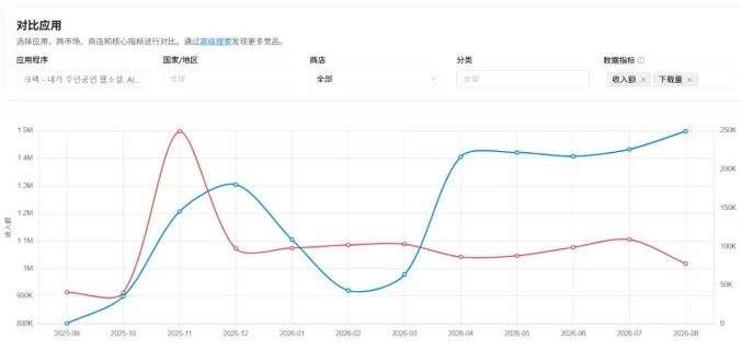 年收入1亿美元！AI游戏大佬OOC是什么来头？