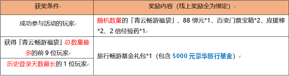 震惊！制作人发钱了，来白嫖5000元旅行基金！