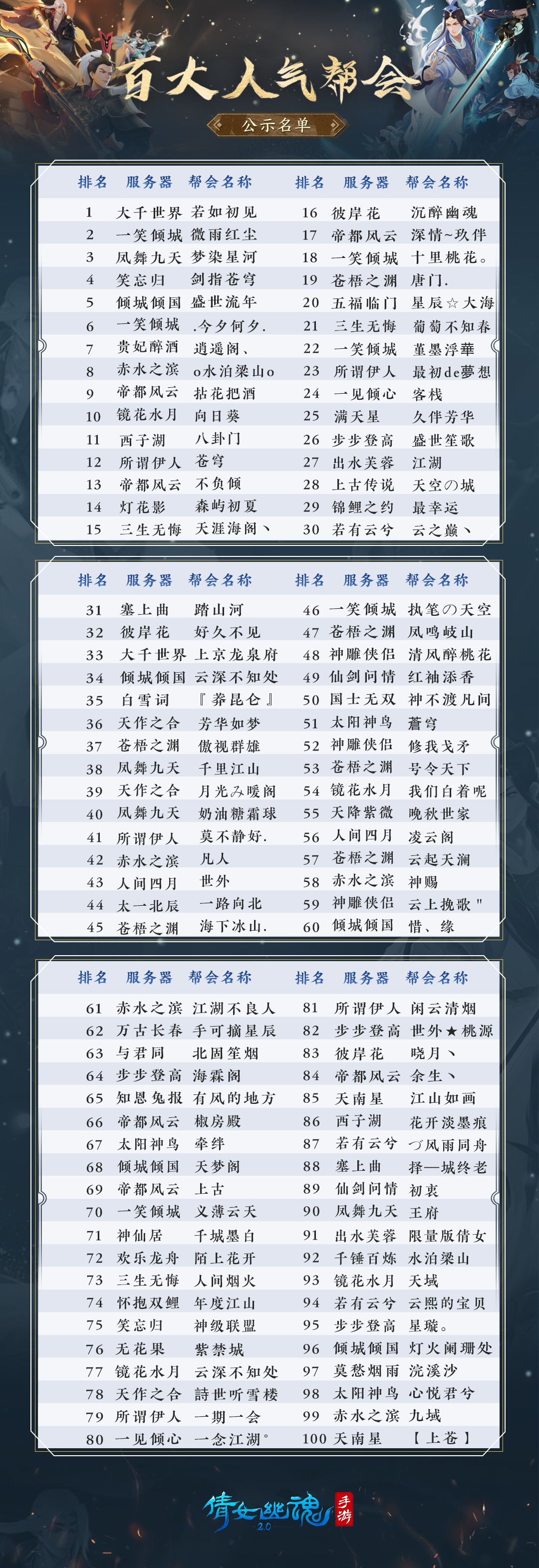 风云帮会初赛战况揭晓，当世top100人气帮会出炉！