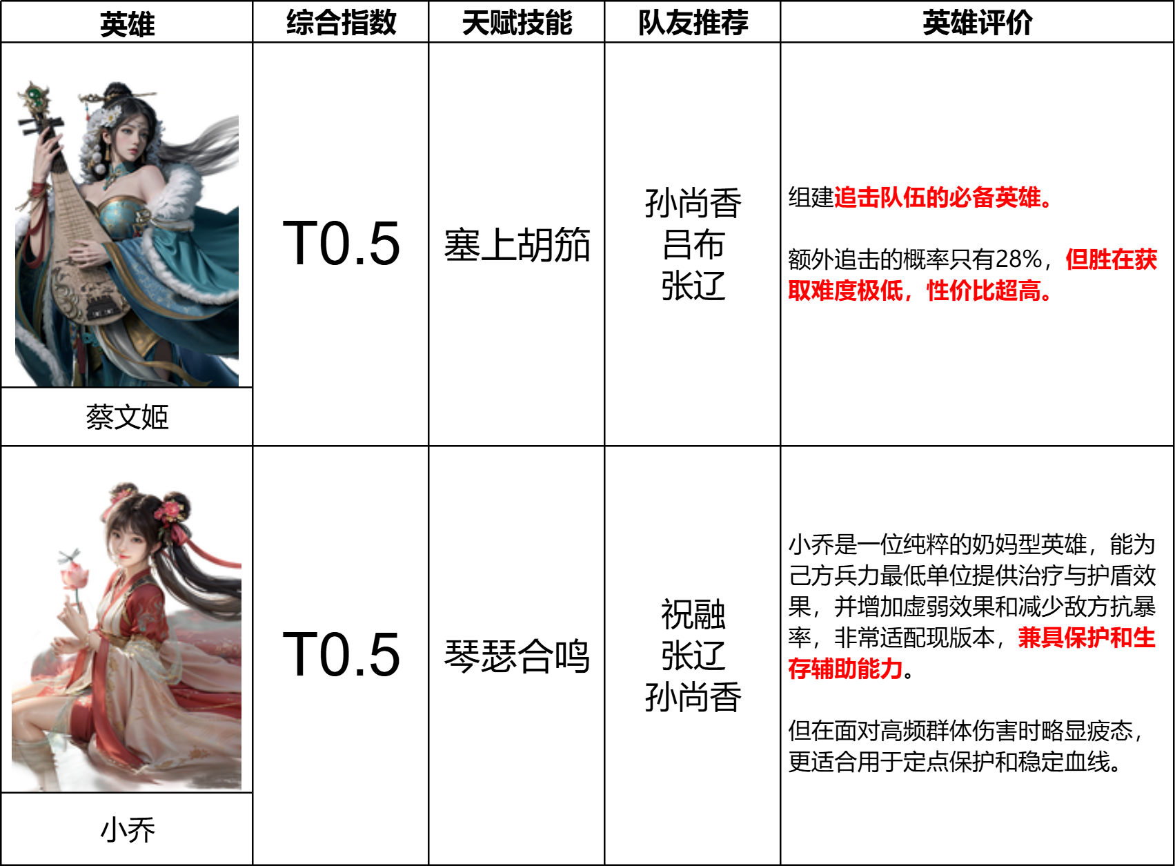 《三国：天下归心》第一赛季辅助英雄排行榜