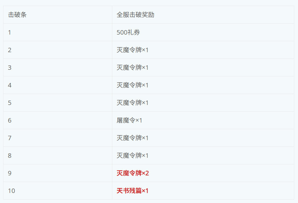 《蜀山传奇》灭魔之战奖励调整预告