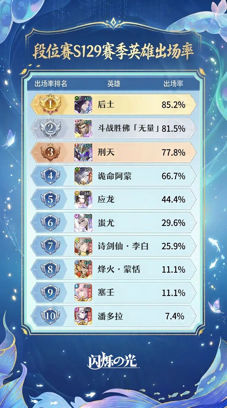 段位赛英雄出场率Top10榜揭晓，3套玩法思路助你备战S130赛季！