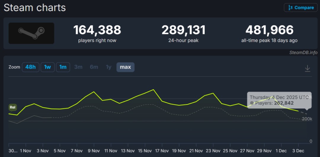 搜撤大赢家《ARC Raiders》CEO采访：本体付费更尊重玩家、“研发简单很多”