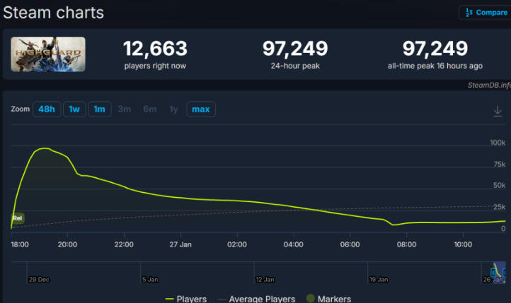 首日Steam近10万在线，这款“融合一切”游戏让玩家陷入困惑？