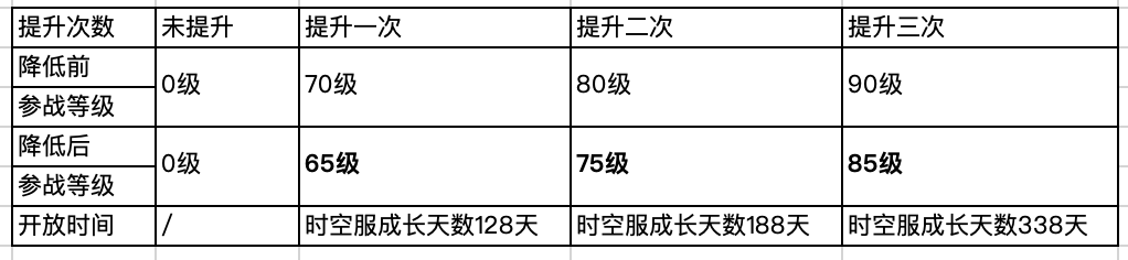 喜大普奔！四系灵兽迎来全新改动！