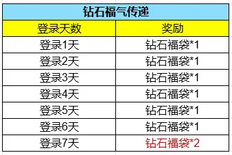 钻石福气传递活动抢先看，这次欧皇会是你吗？