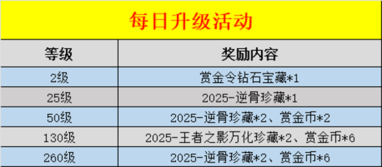 S4赏金令接近尾声，赏金令季末冲级来袭！