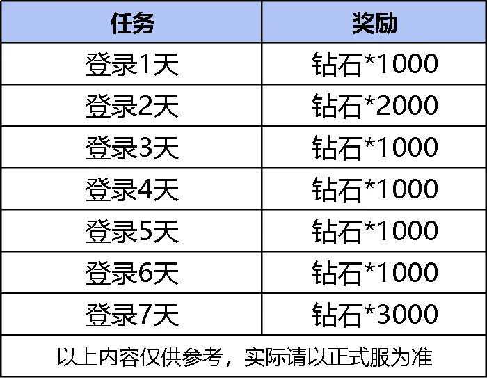 7日签到领万钻！金秋万钻礼即将上线