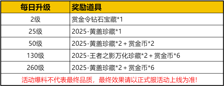 赏金令季末冲级将如期而至，加油冲刺拿下AN94-盖！