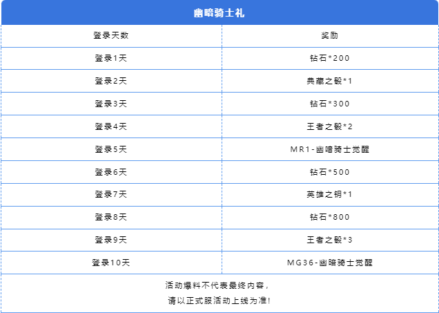 7.2新版本 | 两款英雄级觉醒武器直接领，幽暗骑士礼活动来袭