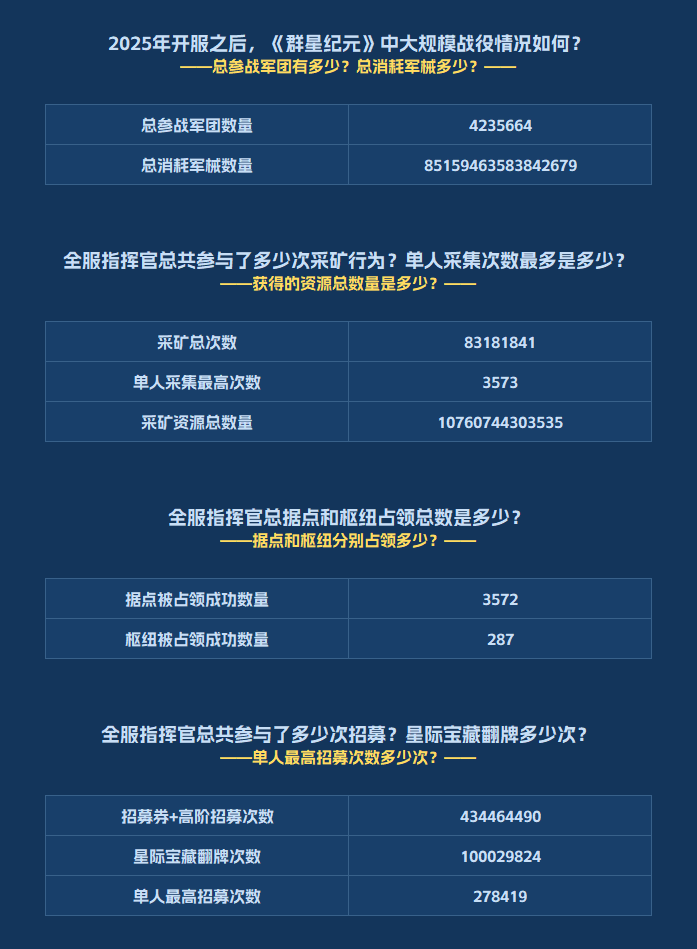 《群星纪元》年度数据回顾：致每一位书写传奇的指挥官！