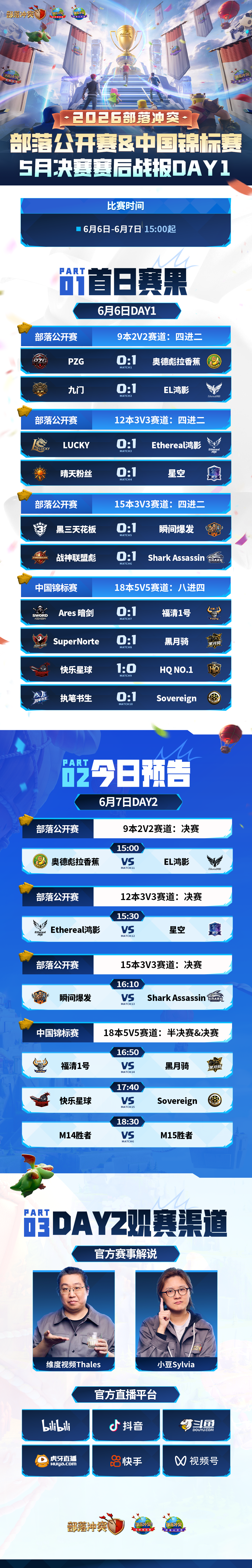 day1赛果出炉！5月冠军花落谁家？