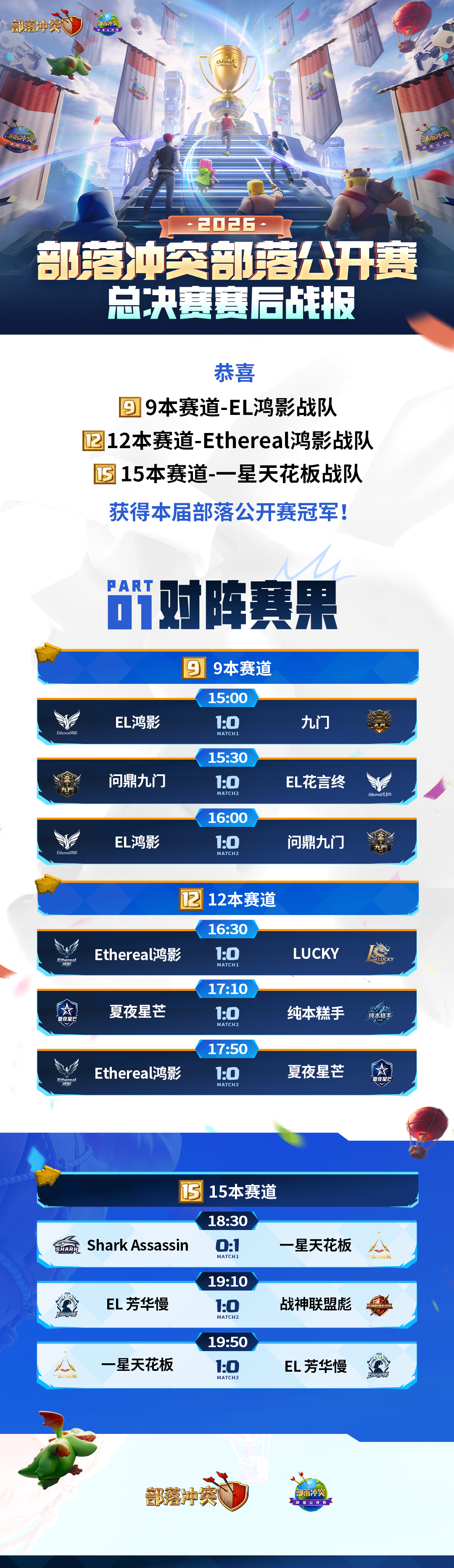 恭喜EL鸿影、Ethereal鸿影、一星天花板夺得冠军！
