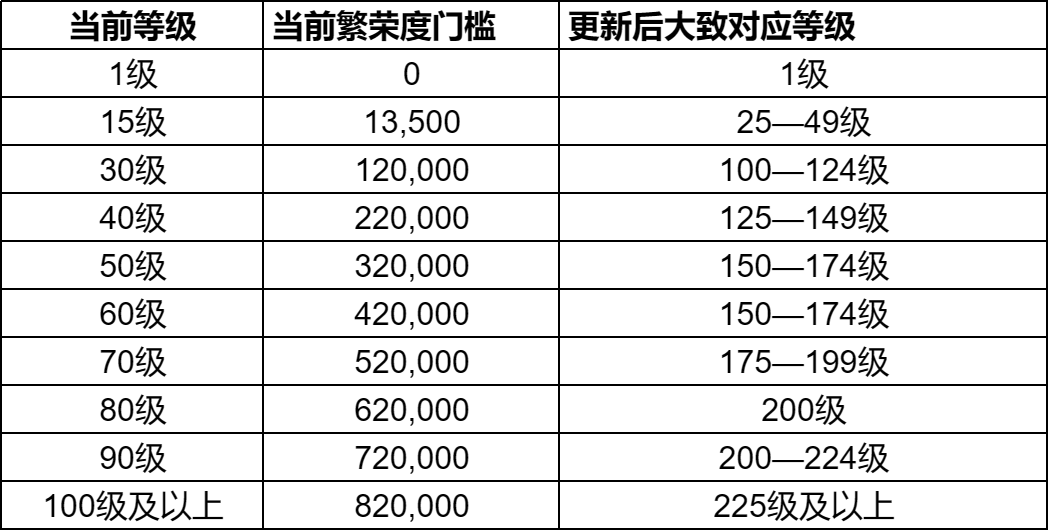 繁荣度等级调整及更新前后对应关系说明