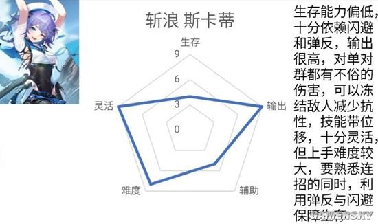 《深空之眼》1.2版本斩浪斯卡蒂攻略