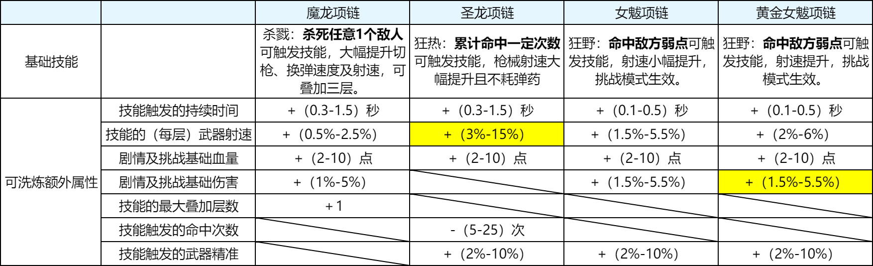 【技巧教学】选对项链事半功倍，涿鹿山海项链推荐