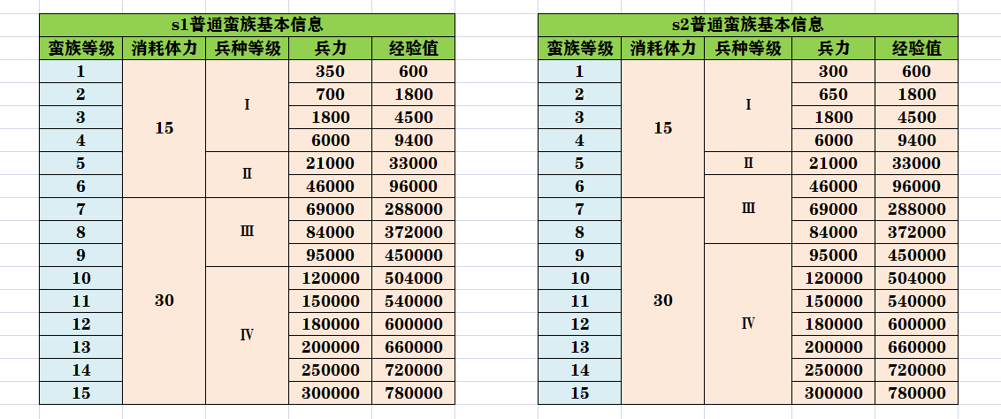 开荒打几级地最划算？S1＆S2资源收集必看！