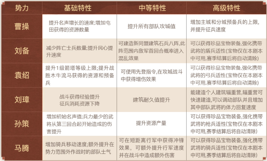PK赛季“群雄割据”剧本说明公告
