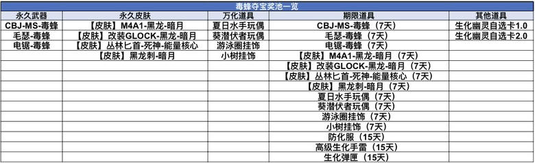 【活动爆料】毒漫谜城蜂驱邪祟，毒蜂套装降临生化夺宝！