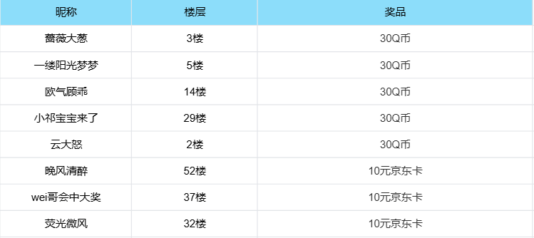 《失控进化》8月招募第一期活动开奖啦！