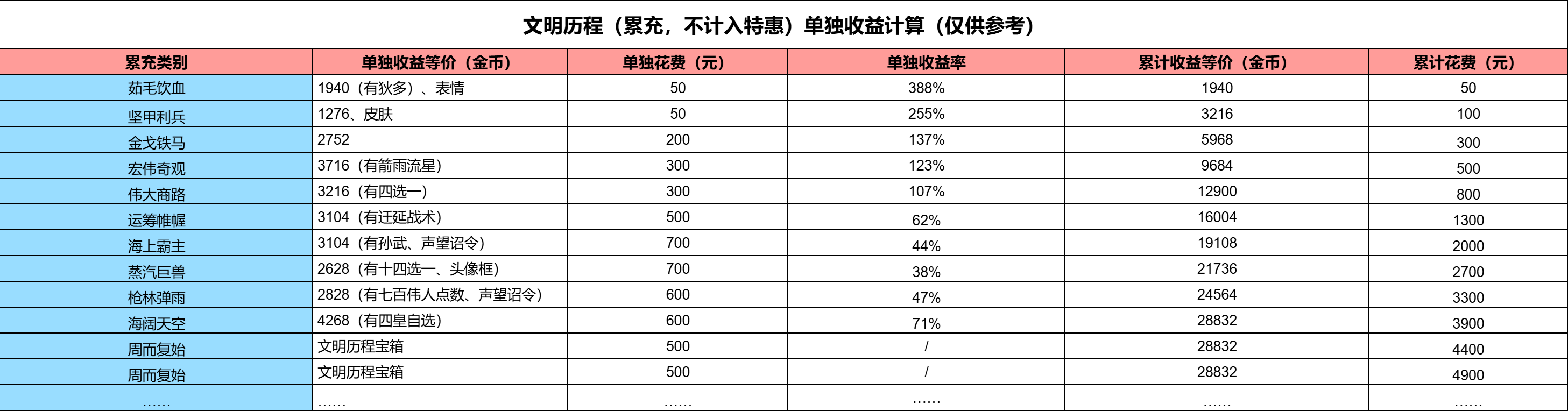 【开荒宝典】怎么花钱比较划算？性价比之王！
