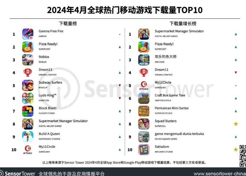4月全球热门移动游戏下载量TOP10：Garena《Free Fire》位列下载榜榜首