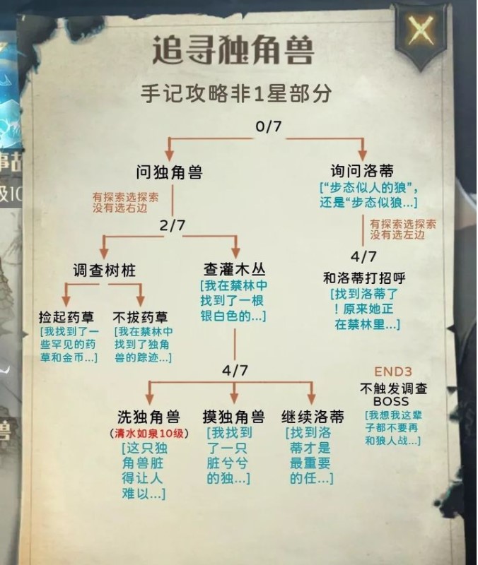 对照左侧"手记,点击一个线索 对照笔记用相册自带涂鸦笔划掉已解锁