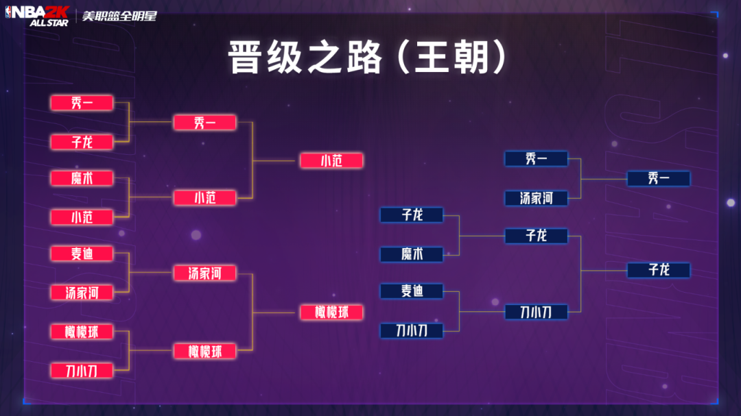 超巨杯赛况回顾：双赛道八强全部产生，淘汰赛即刻打响