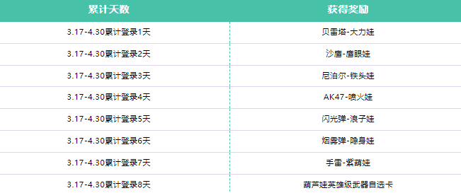 游戏五日谈：穿越火线手游X葫芦娃联动上线，累计登录免费得自选卡