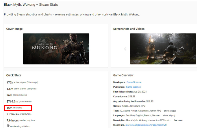 《黑神话》Steam全球销量超1600万份 太火爆了！