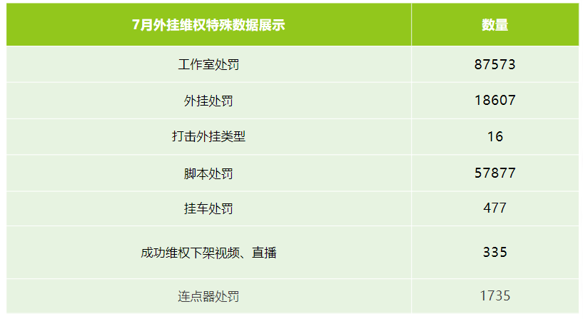 暑期反挂不松懈，夏日放纵玩！新一期反挂成果公示！