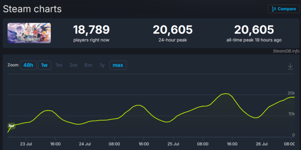自救成功？濒临倒闭二游《龙之剑》”弃抽卡转买断”，Steam 4天赚了2000万！