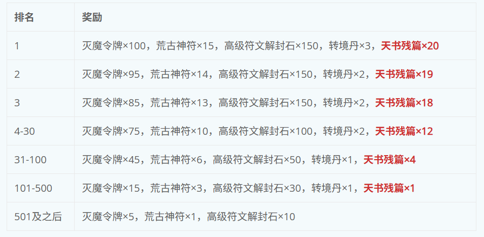 《蜀山传奇》灭魔之战奖励调整预告