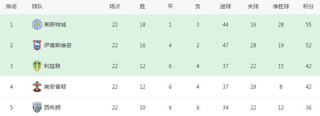 3-2！莱斯特城4连胜领跑，还甩开英冠第三13分，重返英超势不可挡