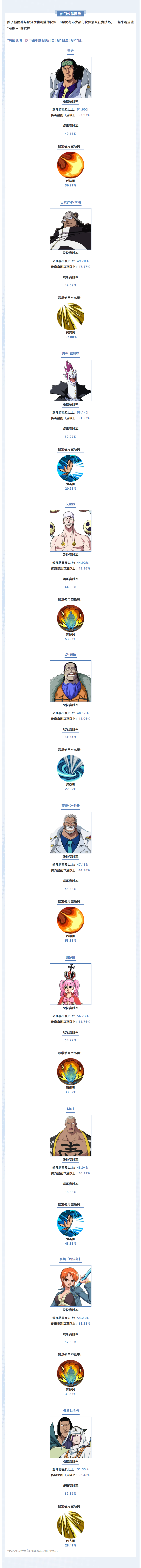 【海上风云榜】8月伙伴数据新鲜出炉，伙伴胜率变化揭晓！