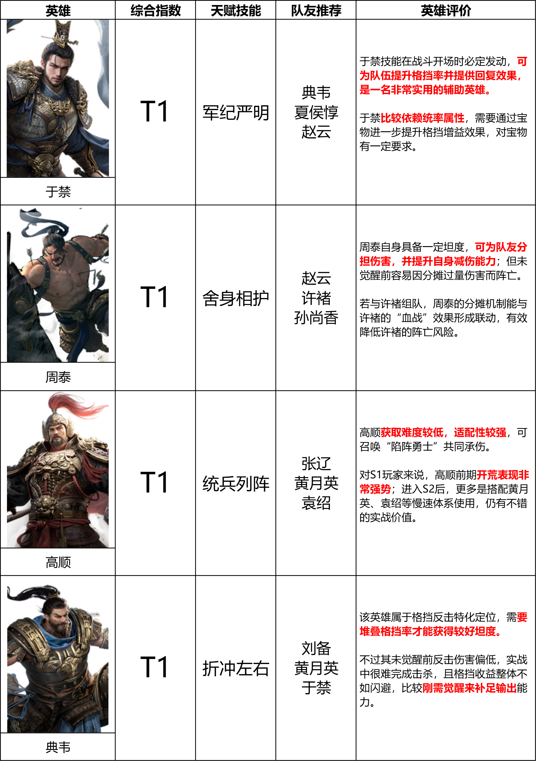 《三国：天下归心》S2赛季『风起官渡』坦克英雄排行榜