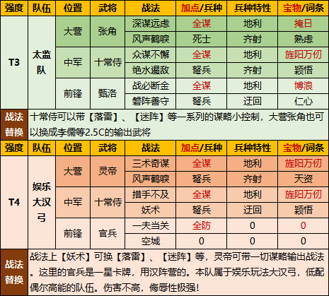 【飘飘】武将攻略:s3十常侍 