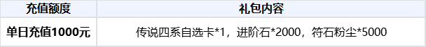 《小浣熊神兵列传》1月上半期累充活动上新