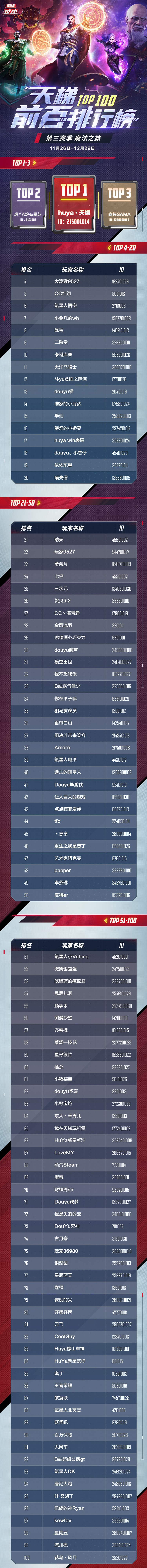 《漫威对决》S3赛季天梯Top100排行榜