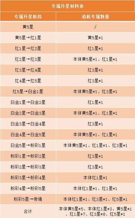 专属武器养成不踩坑！ 系统详解+升级消耗材料全表来了！