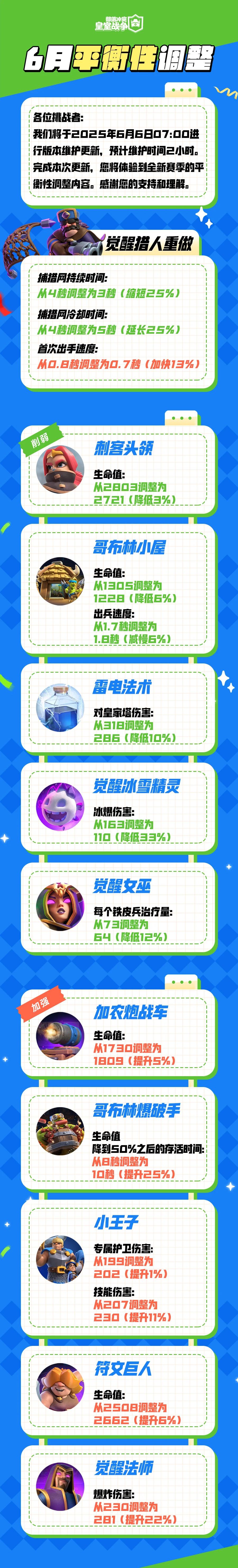 6月平衡性调整