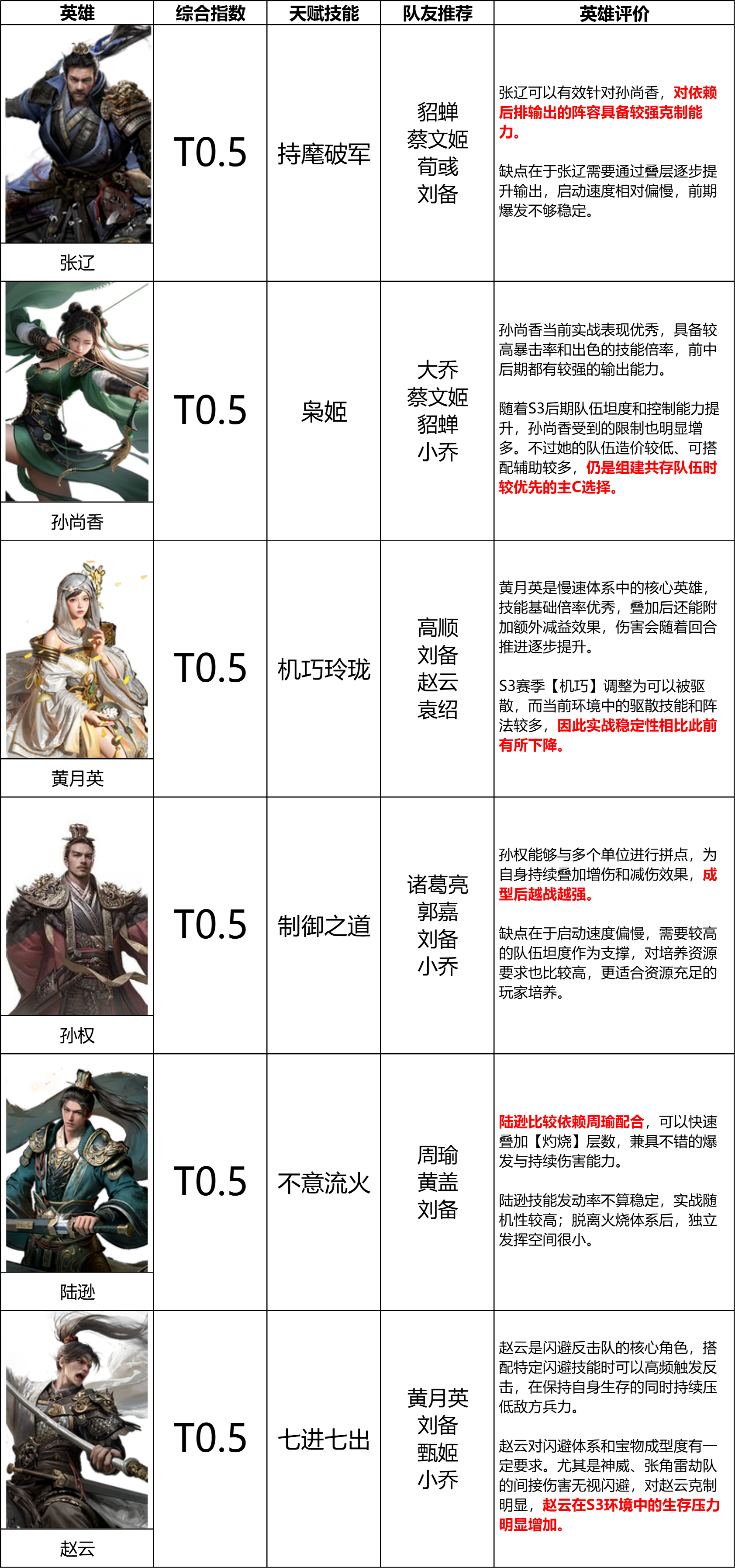 《三国：天下归心》S3赛季『我主山河』输出英雄排行榜