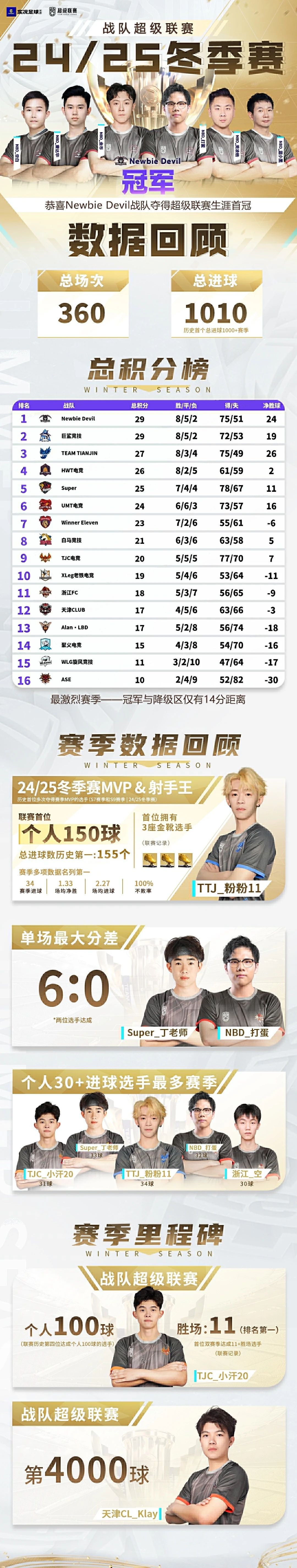 新王加冕！恭喜Newbie Devil首夺战队联赛冠军！
