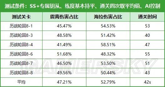 《深空之眼》暗星海拉强度解析 暗星海拉养成攻略