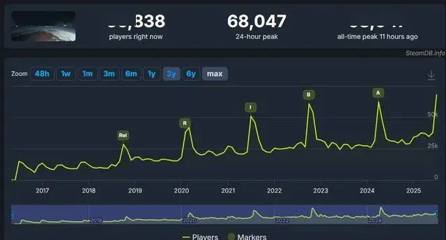 《边缘世界》更新DLC奥德赛上线 Steam在线超过6.8万 