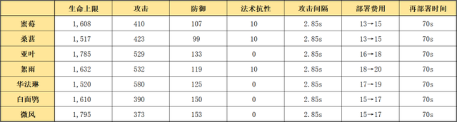 明日方舟：联合测评！五星行医蜜莓与桑葚，干员使用指南