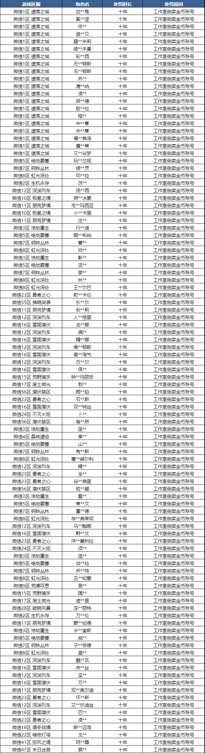 处罚公告｜打金工作室封号名单公示第十期