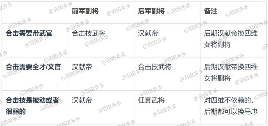 S0武将的副将搭配思路分享，从前期到后期保姆级副将培养攻略