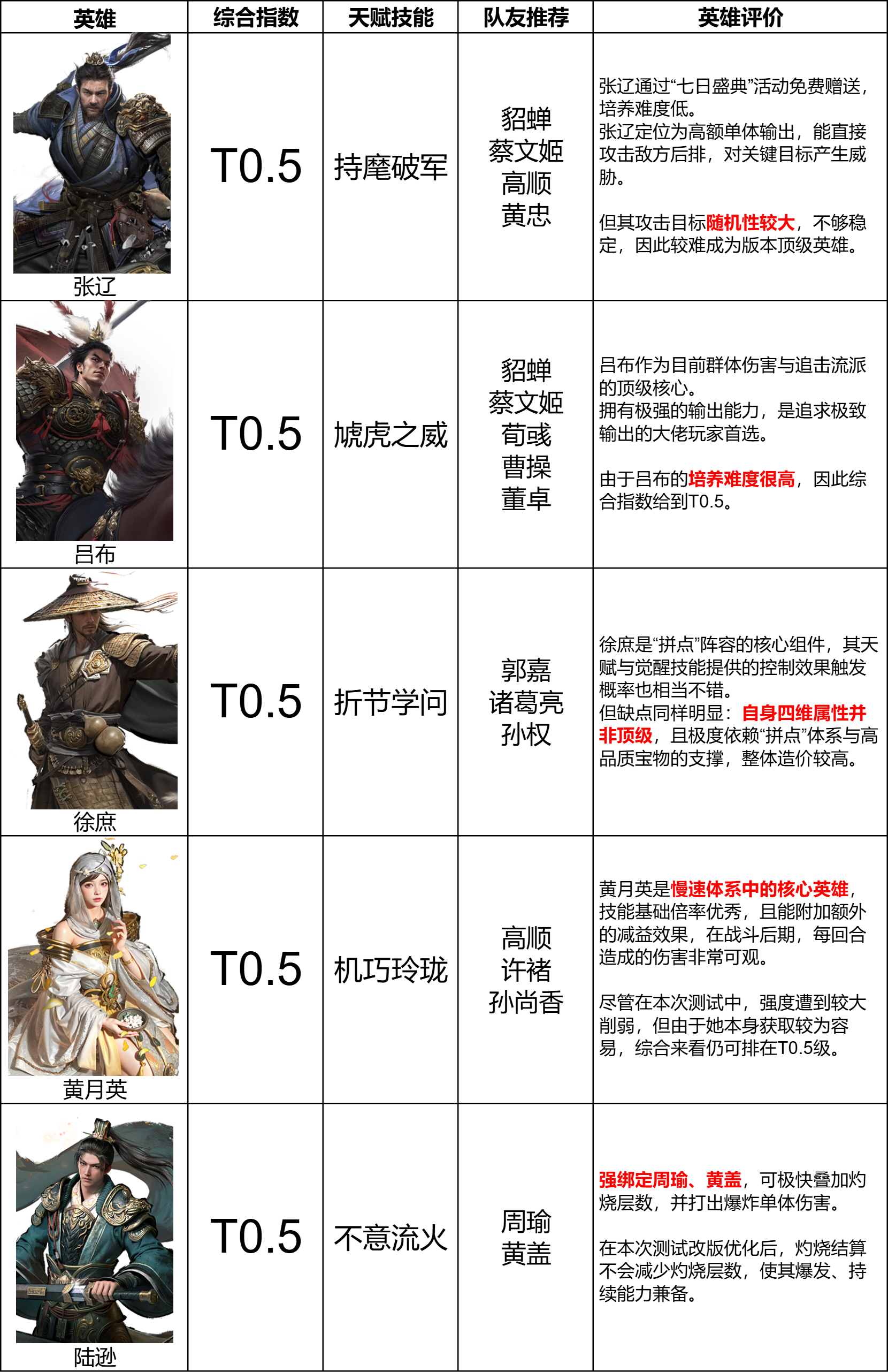 《三国：天下归心》输出英雄排行榜